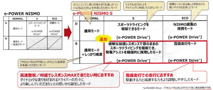 日産 ノート e-POWER NISMO S モード8
