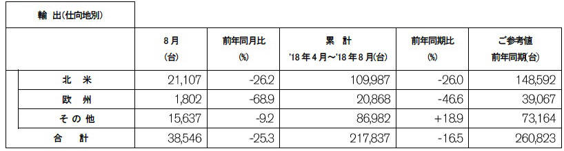 日産自動車 2018年8月度 輸出実績