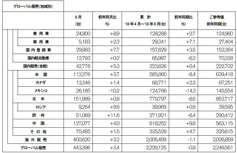 日産自動車 2018年8月度 販売実績