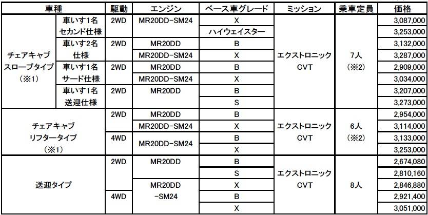 セレナ  ライフケアビークル（LV） シリーズ 価格