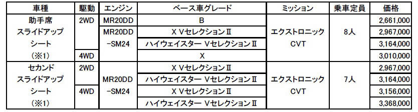 セレナ  ライフケアビークル（LV） シリーズ 価格