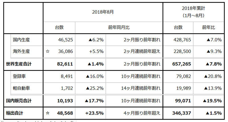 スバル 2018年8月 生産・販売・輸出実績