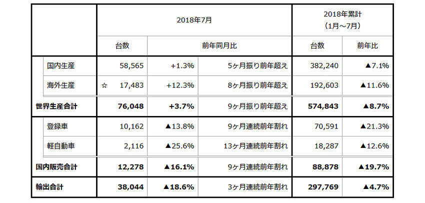 スバル 2018年7月度 生産・国内販売・輸出実績