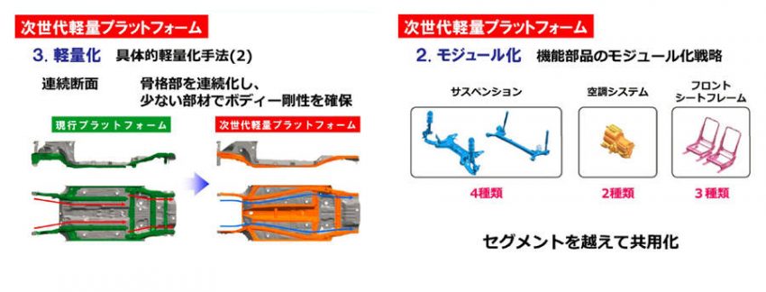 スズキ　新世代プラットフォーム構想