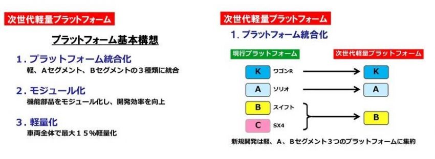 スズキ　新世代プラットフォーム構想