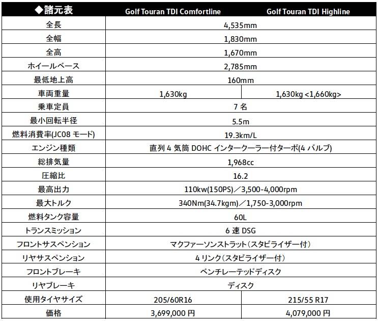 フォルクスワーゲン ゴルフ トゥーラン 諸元表