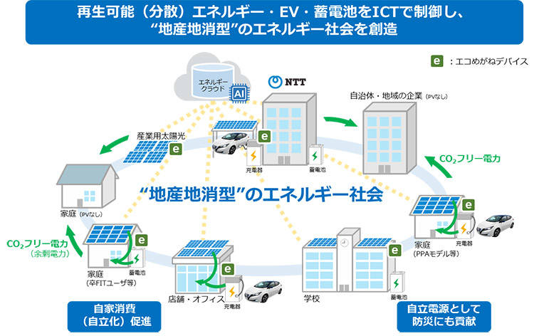 地産地消型エネルギー社会 イメージ