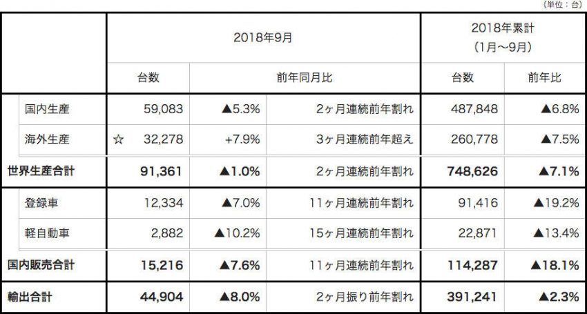 スバル 2018年9月度 生産・国内販売・輸出実績(速報)