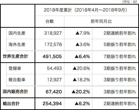 スバル 2018年度4〜9月累計 生産・国内販売・輸出実績(速報)