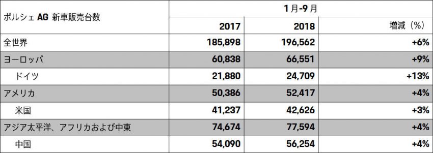 ポルシェ 2018年度1-9月 販売台数