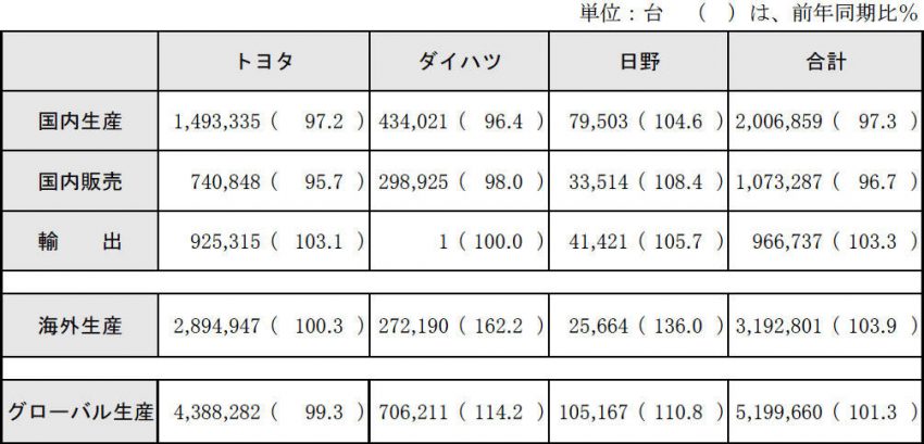 トヨタ、ダイハツ工業、日野自動車 2018年度上半期 生産・国内販売・輸出実績