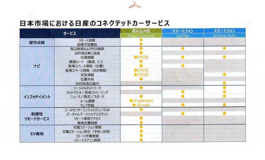 日産、ルノー、三菱のアライアンス・コネクテッド戦略