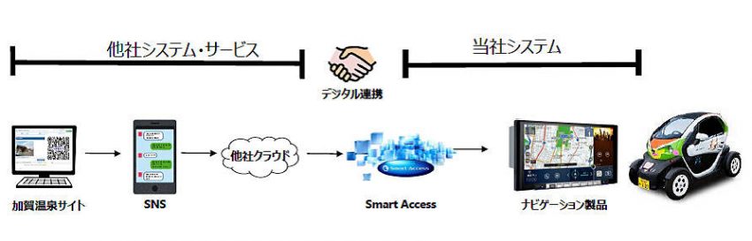 ナビゲーションとクラウドシステムの実証実験のイメージ