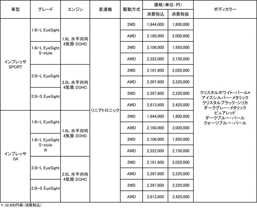 スバル インプレッサ 価格