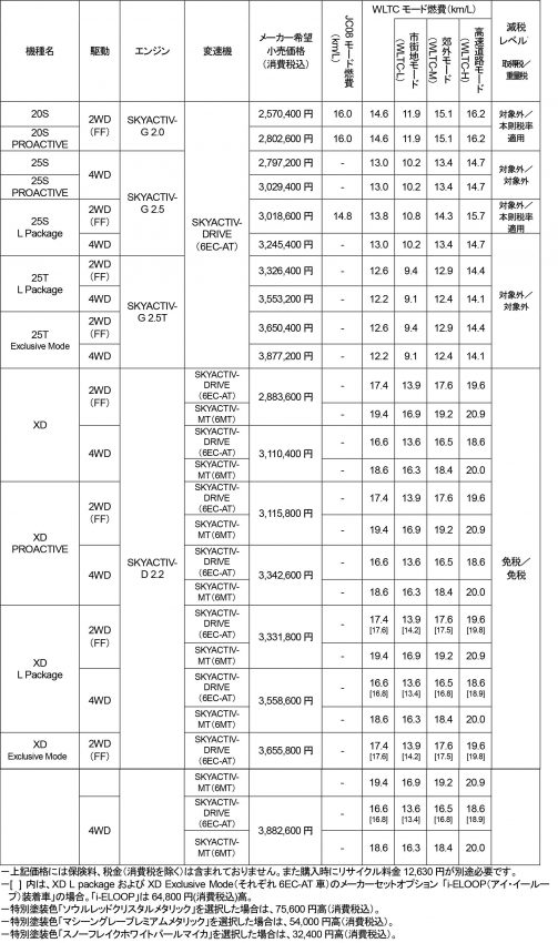 マツダCX-5 価格