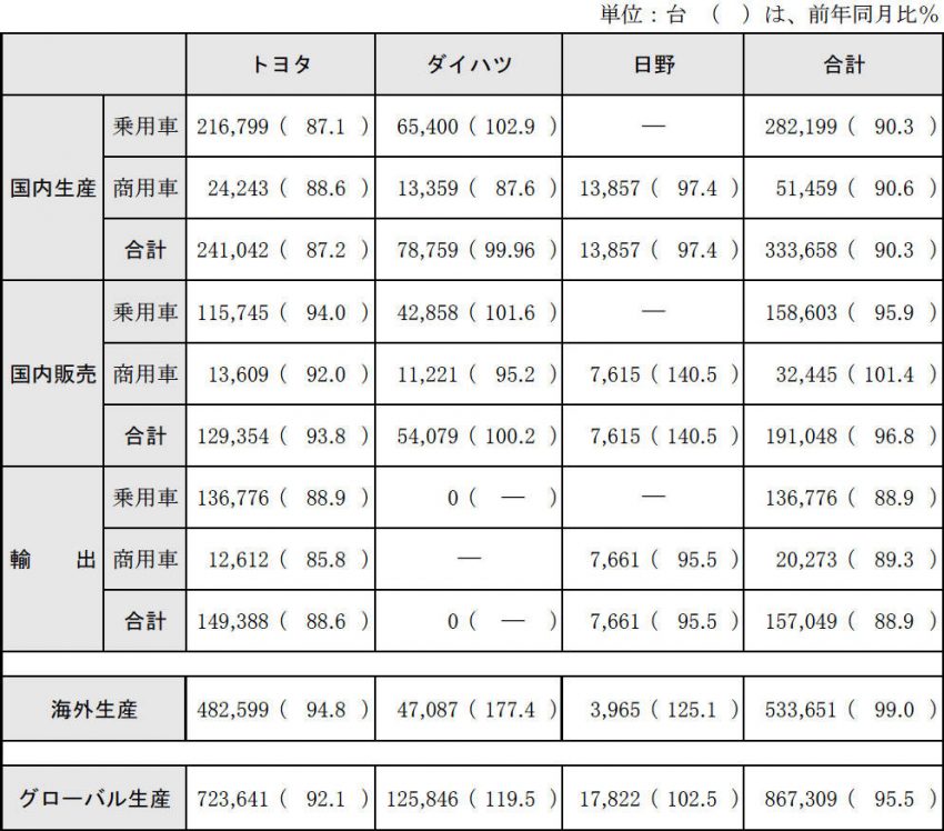 トヨタ、ダイハツ工業、日野自動車 2018年9月 生産・国内販売・輸出実績