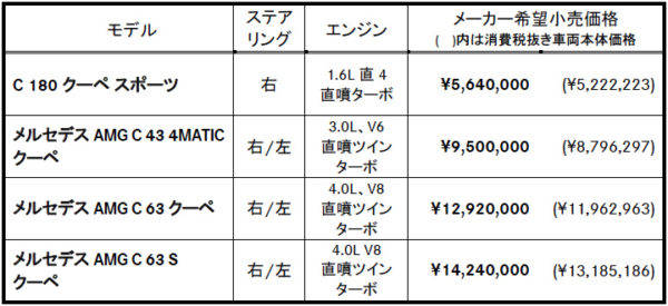 メルセデス・ベンツ Cクラス クーペ 価格