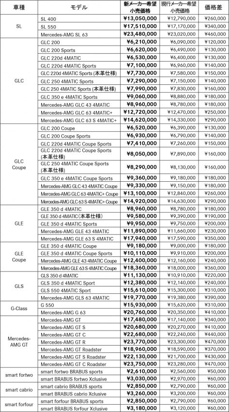 メルセデス・ベンツ 価格改定