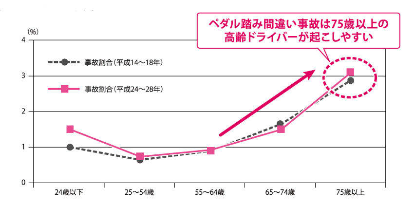 ペダル踏み間違い事故をデータ分析から見る考察 年齢別事故件数