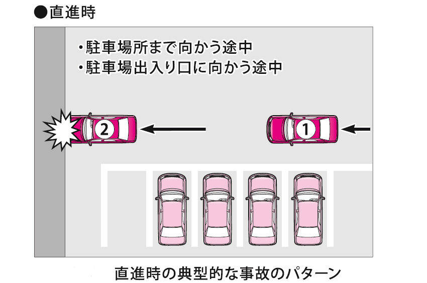 ペダル踏み間違い事故をデータ分析から見る考察 事故例