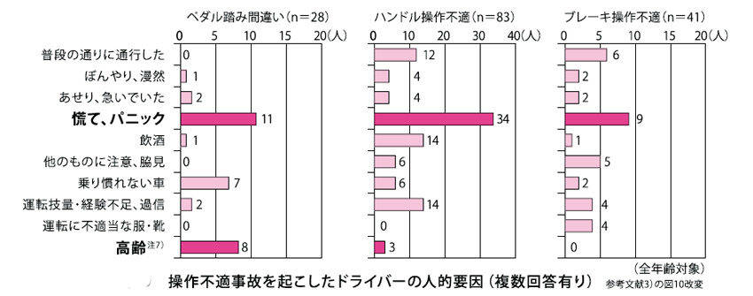 ペダル踏み間違い事故をデータ分析から見る考察 事故の人的要因