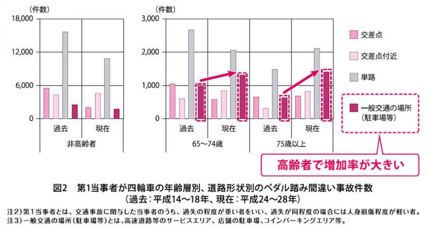 ペダル踏み間違い事故をデータ分析から見る考察 年齢別事故件数