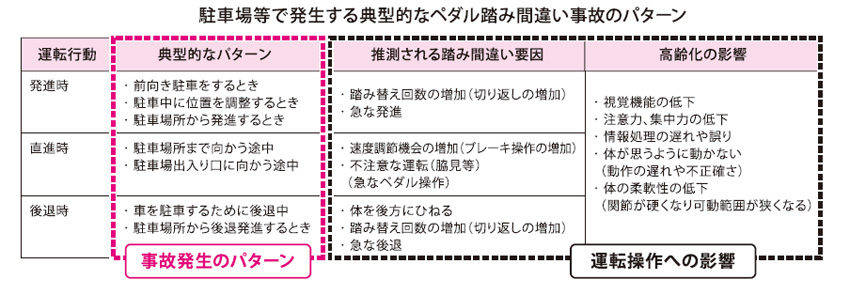 ペダル踏み間違い事故をデータ分析から見る考察 事故原因