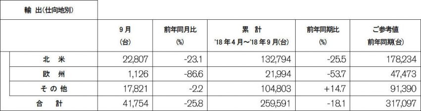 日産 2018年9月度および2018年4〜9月累計 輸出実績（速報）