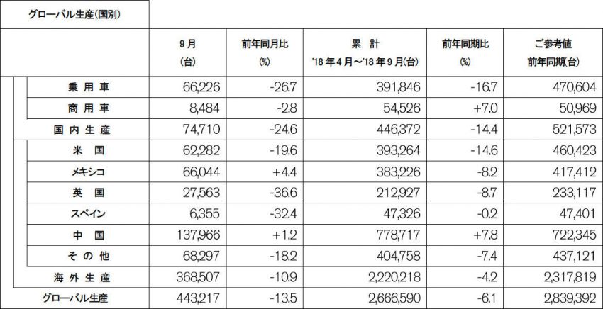 日産 2018年9月度および2018年4〜9月累計 生産実績（速報）