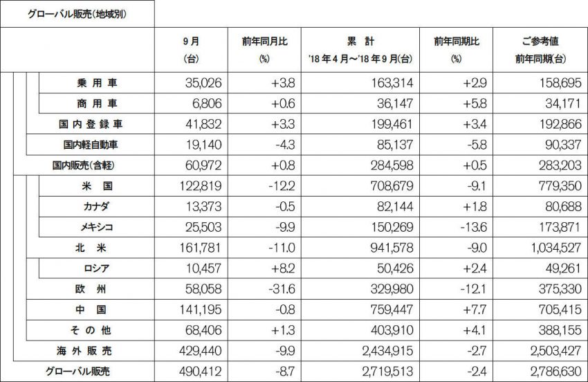 日産 2018年9月度および2018年4〜9月累計 販売実績（速報）