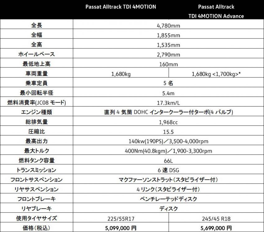 フォルクスワーゲン パサートオールトラック 価格