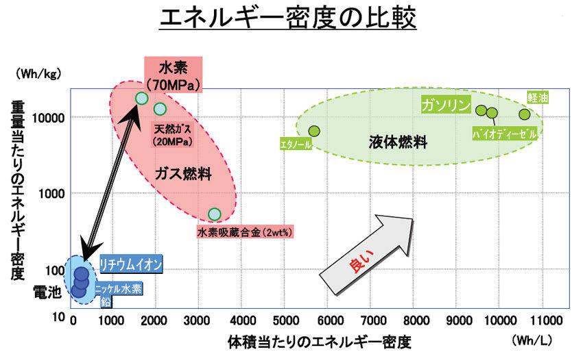 エネルギー密度比較