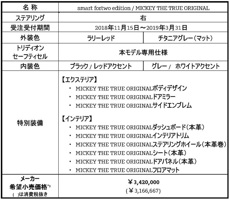 smart fortwo edition MICKEY THE TRUE ORIGINAL 装備＆価格