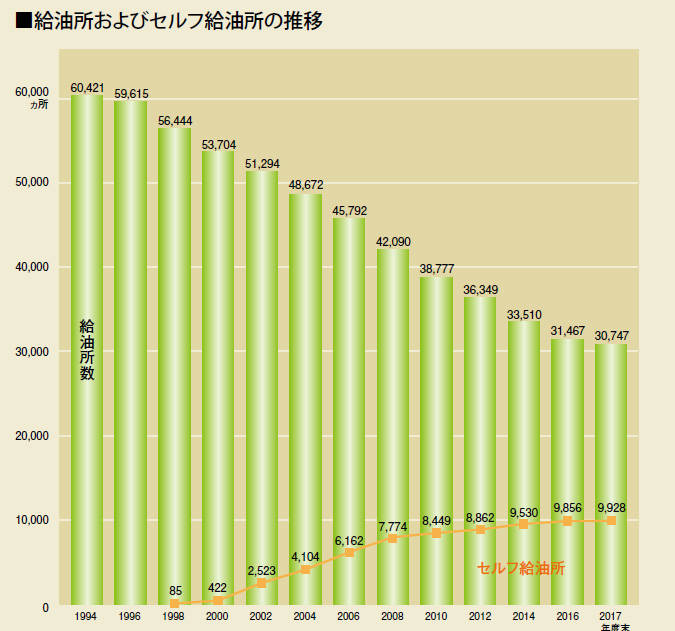 給油所およびセルフ給油所数の推移