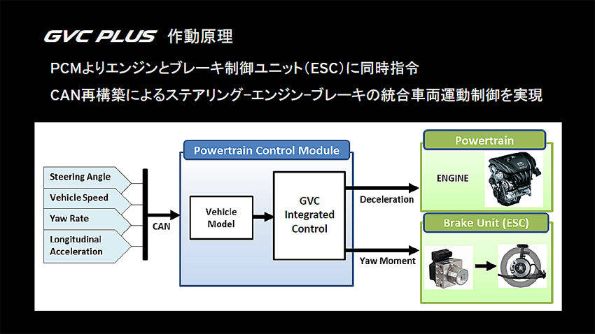 GVCプラスの制御因子と作動原理