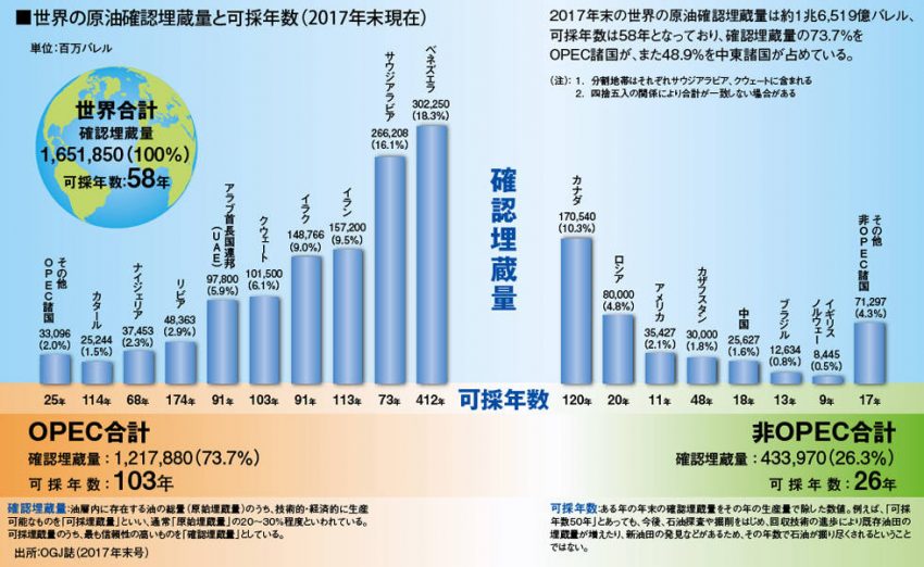 原油確認埋蔵確認量と可採年数