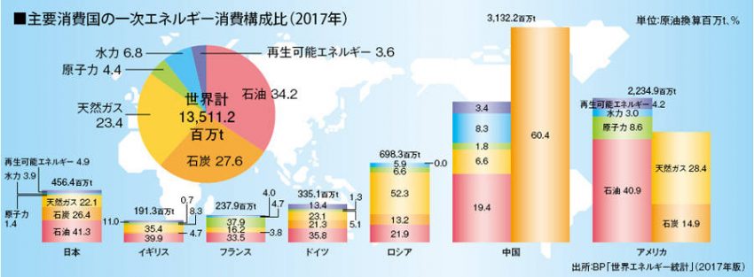 主要消費国の一次エネルギー消費構成比