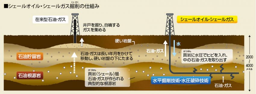 シェールオイル シェールガス 採掘の仕組み