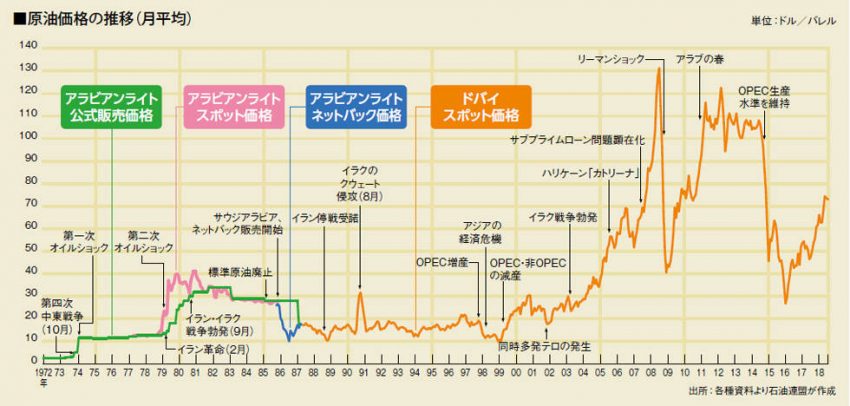 原油価格の推移