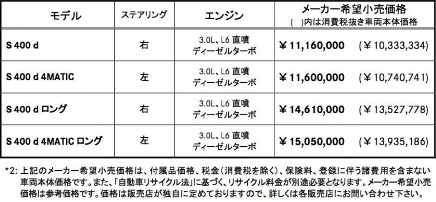 メルセデス・ベンツS400d 価格