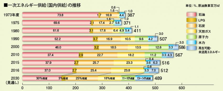 一次エネルギーの国内供給推移
