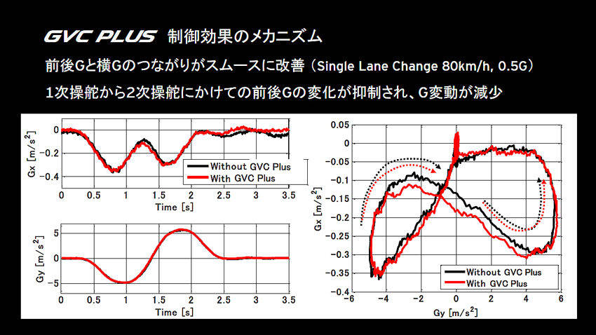 連続するステア操舵の場合、前後G変化を抑えることになり、結果的にピッチングも抑えられる