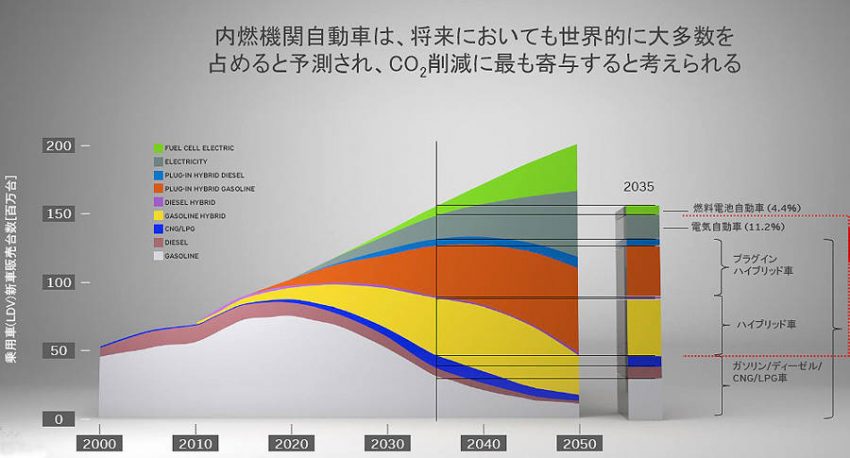 乗用車新車販売台数推移