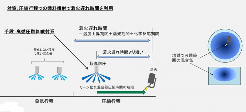 高圧燃料噴射、多段噴射による燃焼の制御