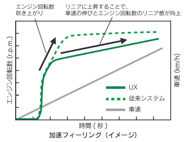 新世代ハイブリッドの加速イメージ