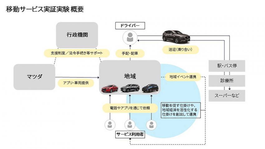 マツダ、広島県及び三次市でコネクティビティ技術活用の移動サービス実証実験開始