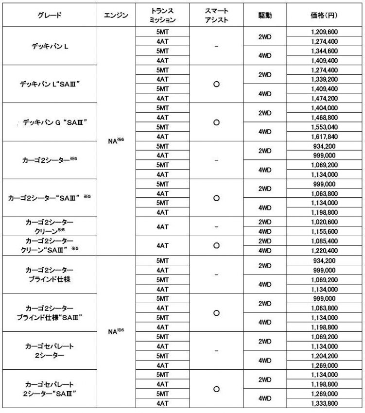 ハイゼットカーゴ 特装車シリーズ 価格表