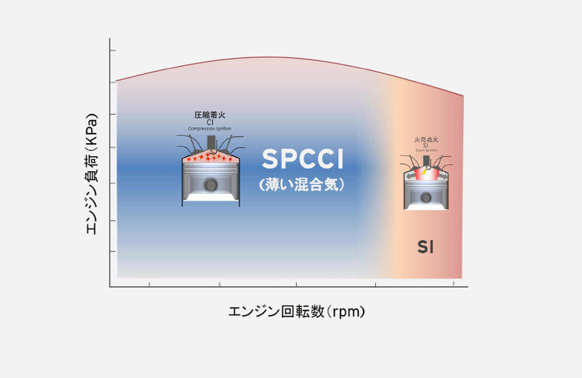 希薄燃焼から理想空燃比への運転切り替えイメージ
