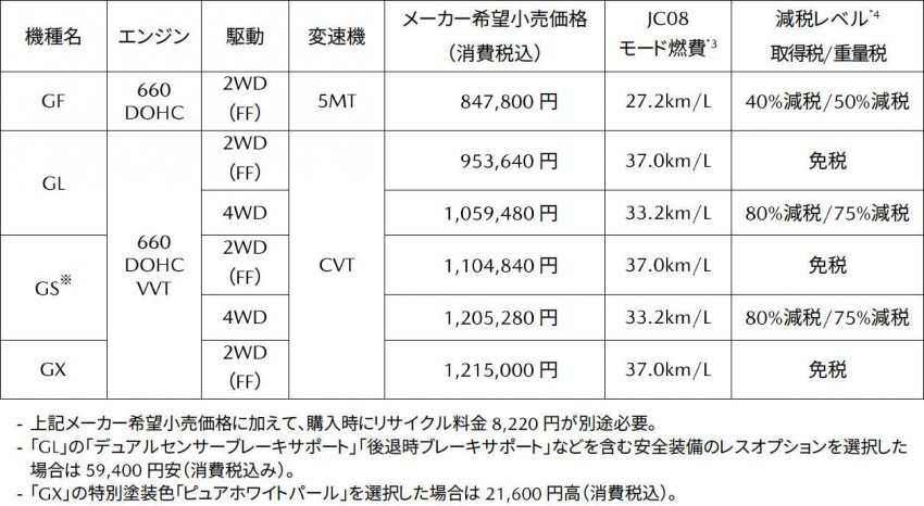マツダ キャロル 価格