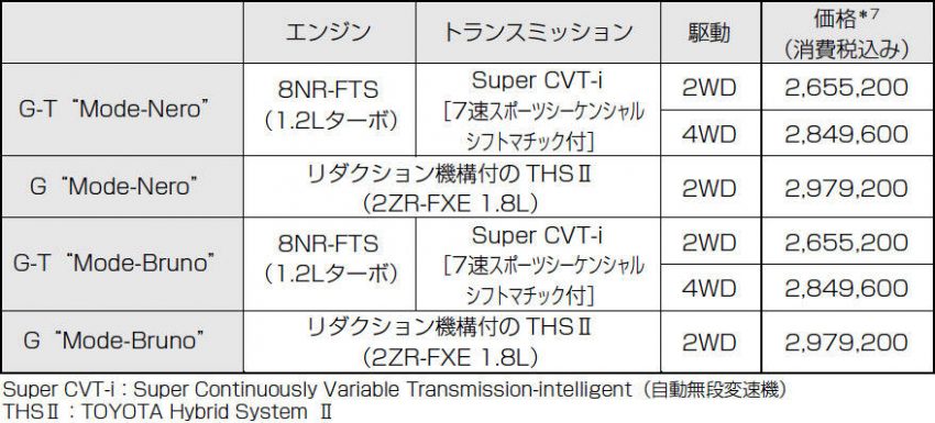 トヨタ C-HR 特別仕様車 メーカー希望小売価格